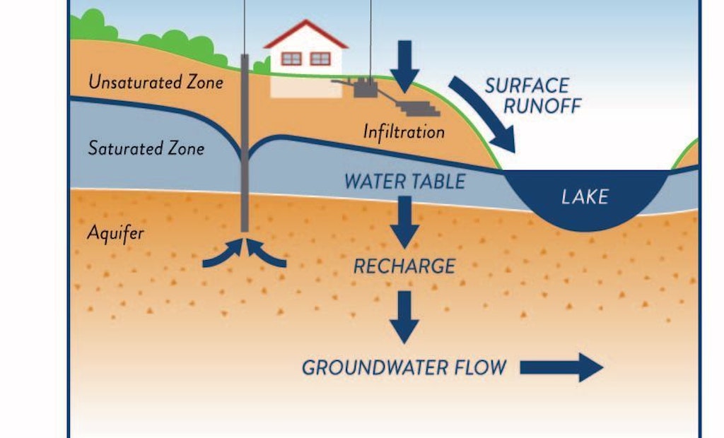 Protecting Our Water With Good Septic Systems and Wells