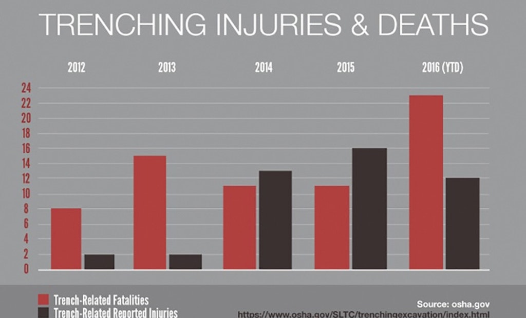Trenching Deaths Double in 2016